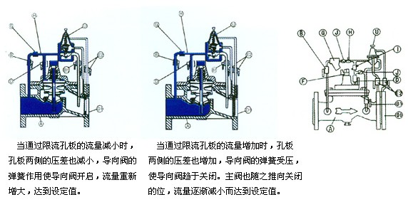 流量控制阀(400X)